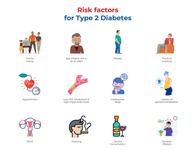Risk factors for Diabetes